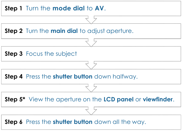 Taking a picture in AV mode 