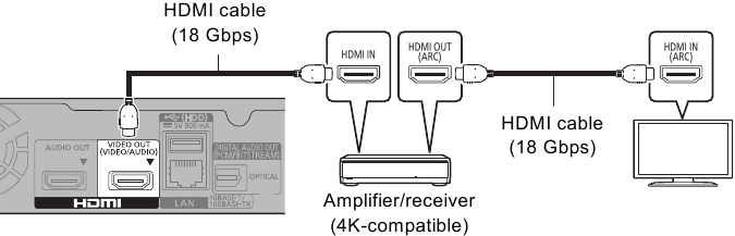 Connecting to an amplifier/receiver - Example 2