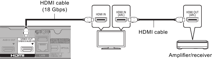 Connecting to an amplifier/receiver - Example 4