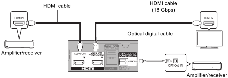 Connecting to an amplifier/receiver - Example 5