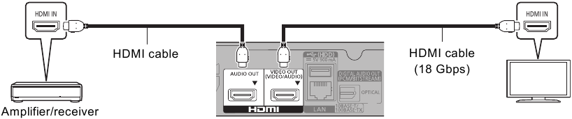 Connecting to an amplifier/receiver - Example 1