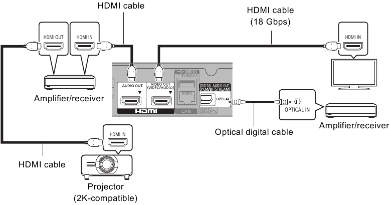 Connecting to an amplifier/receiver - Example 7