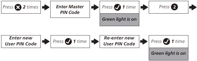 Program the Unit - Adding a User PIN Code