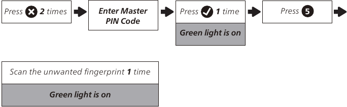 Program the Unit - Deleting the User Fingerprint