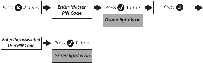 Program the Unit - Deleting the User PIN Code