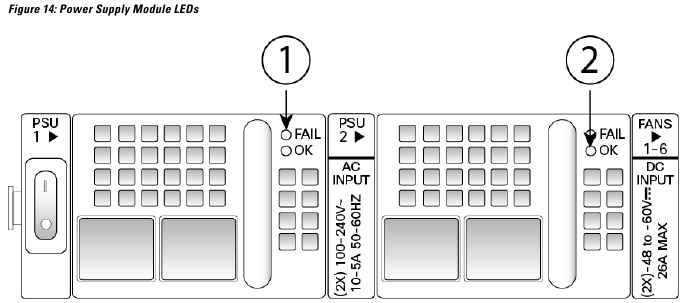Power Supply Module LEDs