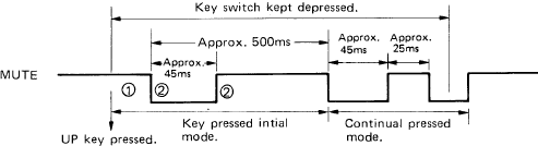 MUTING-OUTPUT TIMINGS - Cont frequency UP/DOWN