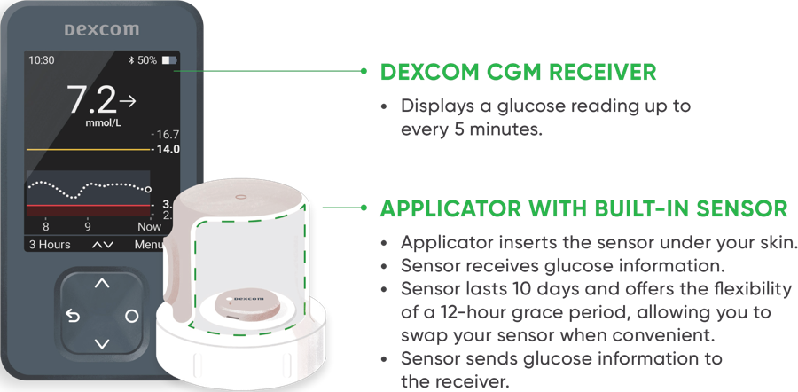 Dexcom G7 ONE+ CGM System Quick Start Guide | ManualsLib