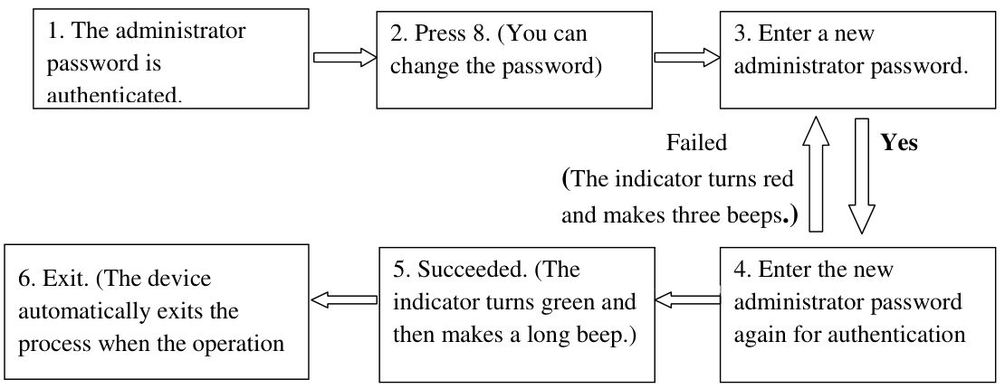 X7 - User Manual | eSSL Access Control Device | ManualsLib